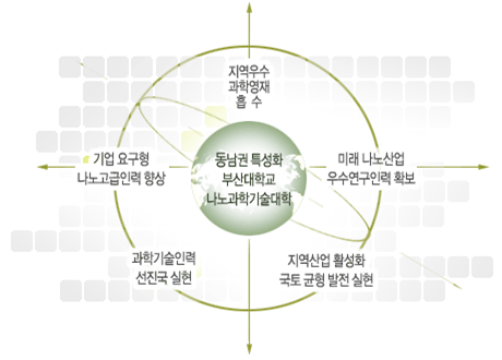 나노융합기술사업단