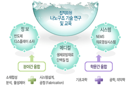 분야와 학문의 융합
