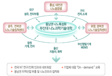 동남권 NT 연구 및 인력양성 중심 